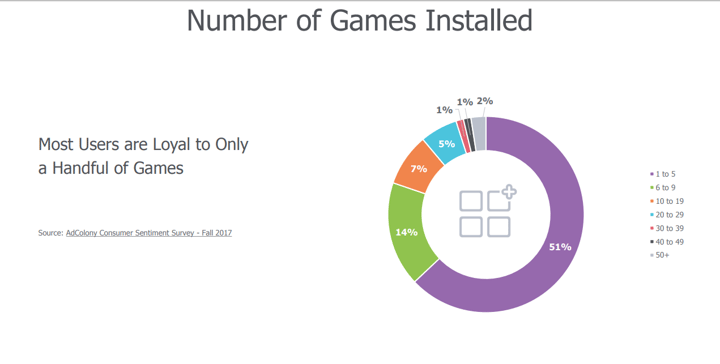 Number of Games Installed 