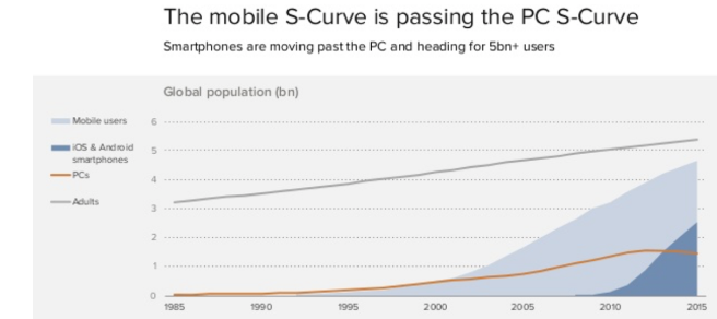 mobile users surpassing pc users is resulting increase in vas services